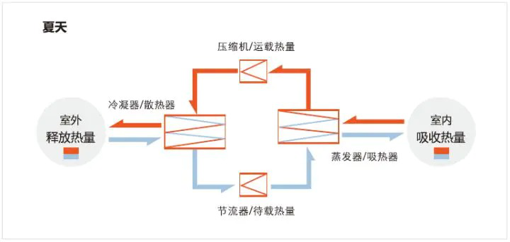 reapter蒸發(fā)器、冷凝器針對空調(diào)季的換熱方案